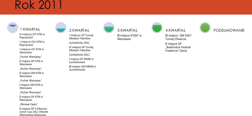 III miejsce GM MMM w 3 KWARTAŁ III miejsce KTJM* w 4 KWARTAŁ PODSUMOWANIE III miejsce GM SNG* Turniej Otwarcia II miejsce GP Badminton Festival Fredericia