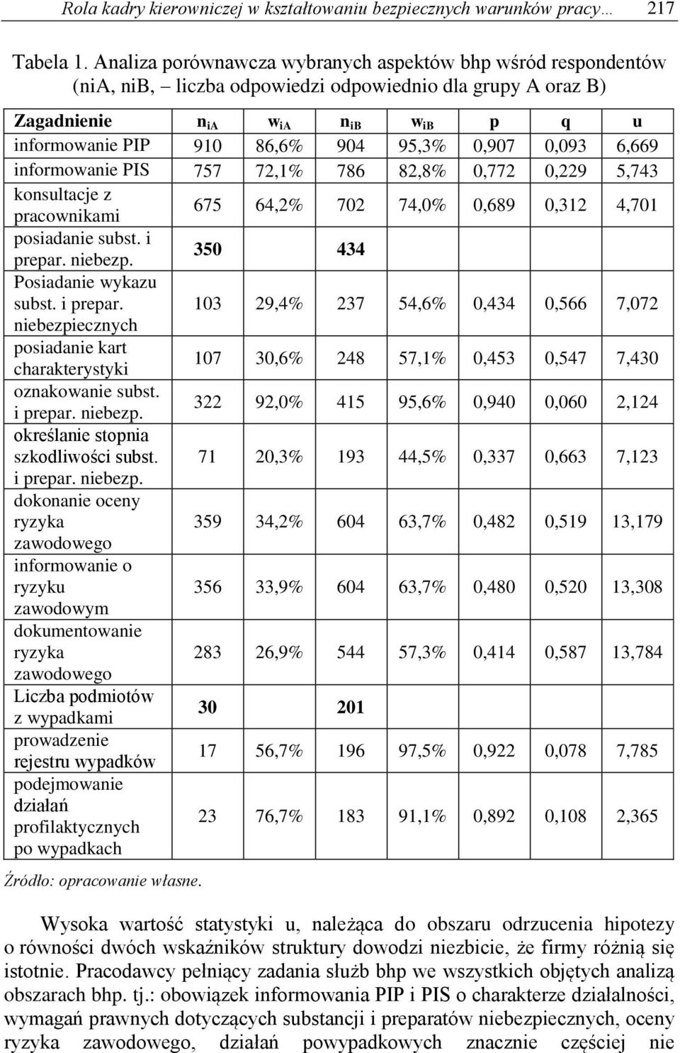 0,907 0,093 6,669 informowanie PIS 757 72,1% 786 82,8% 0,772 0,229 5,743 konsultacje z pracownikami 675 64,2% 702 74,0% 0,689 0,312 4,701 posiadanie subst. i prepar. niebezp.