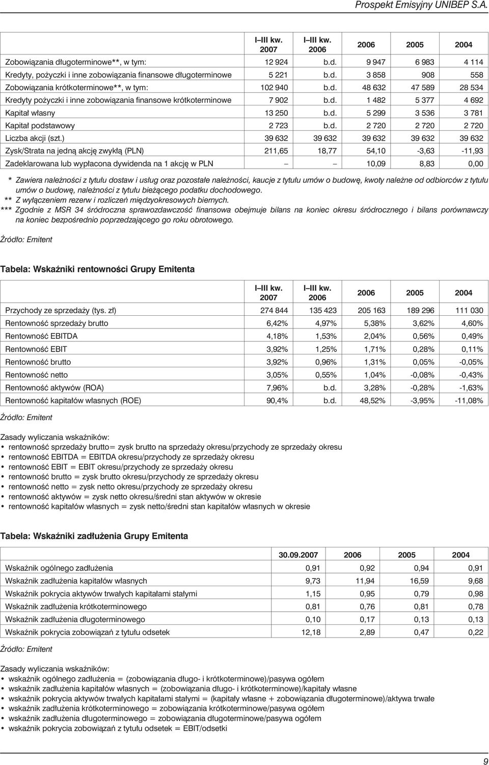 ) 39 632 39 632 39 632 39 632 39 632 Zysk/Strata na jedn¹ akcjê zwyk³¹ (PLN) 211,65 18,77 54,10-3,63-11,93 Zadeklarowana lub wyp³acona dywidenda na 1 akcjê w PLN 10,09 8,83 0,00 * Zawiera nale noœci