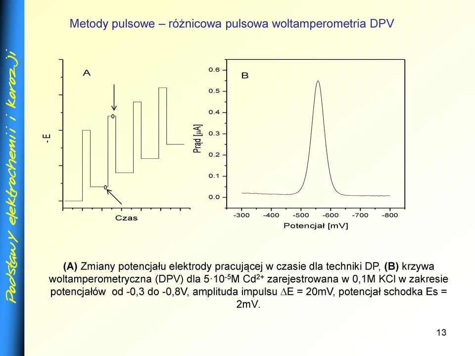 czasie dla techniki DP, (B) krzywa woltamperometryczna (DPV) dla 5 10-5 M Cd 2+ zarejestrowana w