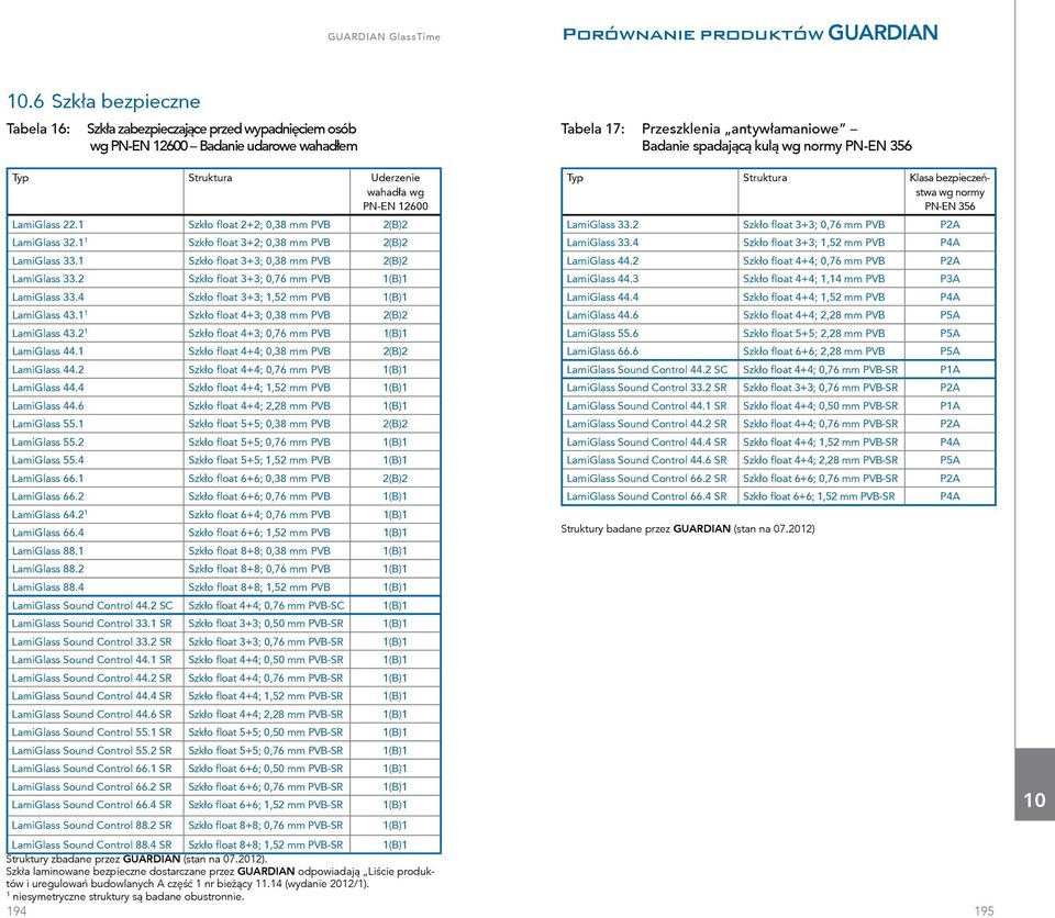 Szkło float 3+3; 0,38 mm PVB 2(B)2 LamiGlass 33.2 Szkło float 3+3; 0,76 mm PVB (B) LamiGlass 33.4 Szkło float 3+3;,52 mm PVB (B) LamiGlass 43. Szkło float 4+3; 0,38 mm PVB 2(B)2 LamiGlass 43.
