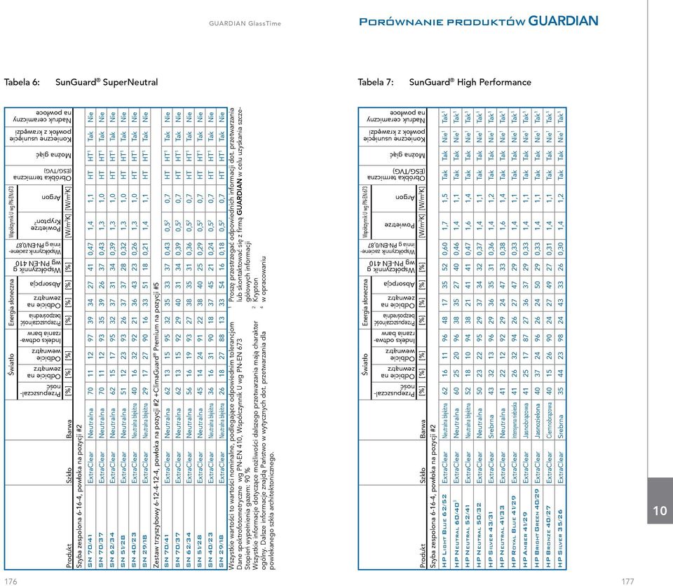 SN 62/34 ExtraClear Neutralna 62 5 7 95 32 37 3 34 0,39,3,0 HT HT Tak Nie SN 5/28 ExtraClear Neutralna 5 2 23 93 26 37 37 28 0,32,3,0 HT HT Tak Nie SN 40/23 ExtraClear Neutralna błękitna 40 6 32 92 2