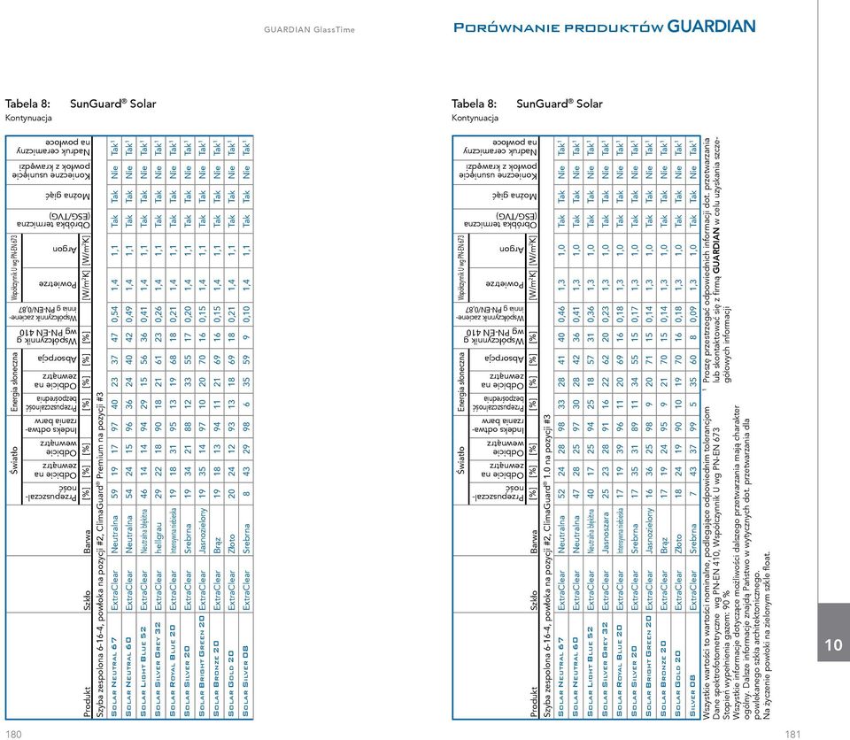 Neutralna 54 24 5 96 36 24 40 42 0,49,4, Tak Tak Nie Tak Solar Light Blue 52 ExtraClear Neutralna błękitna 46 4 4 94 29 5 56 36 0,4,4, Tak Tak Nie Tak Solar Silver Grey 32 ExtraClear hellgrau 29 22 8