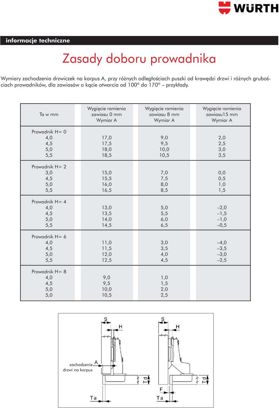 Ta w mm Wygi cie ramienia zawiasu 0 mm Wymiar A Wygi cie ramienia zawiasu 8 mm Wymiar A Wygi cie ramienia zawiasu15 mm Wymiar A Prowadnik H= 0 4,0 4,5 5,0 5,5 17,0 17,5 18,0 18,5 9,0 9,5 10,0 10,5
