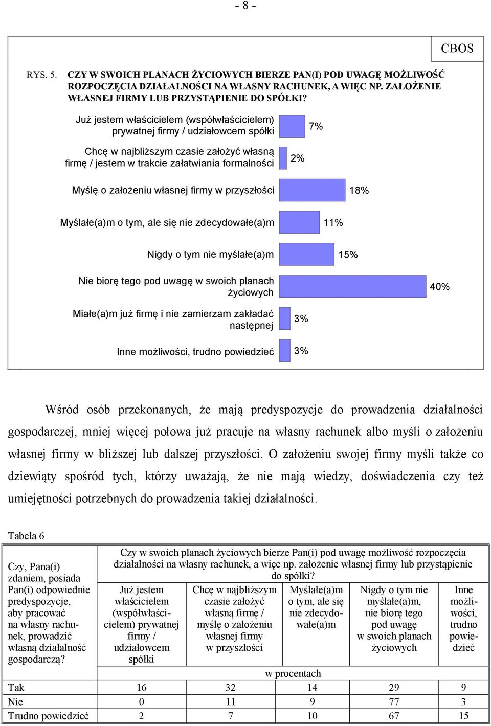 własnej firmy w przyszłości 18% Myślałe(a)m o tym, ale się nie zdecydowałe(a)m 11% Nigdy o tym nie myślałe(a)m 15% Nie biorę tego pod uwagę w swoich planach życiowych 40% Miałe(a)m już firmę i nie