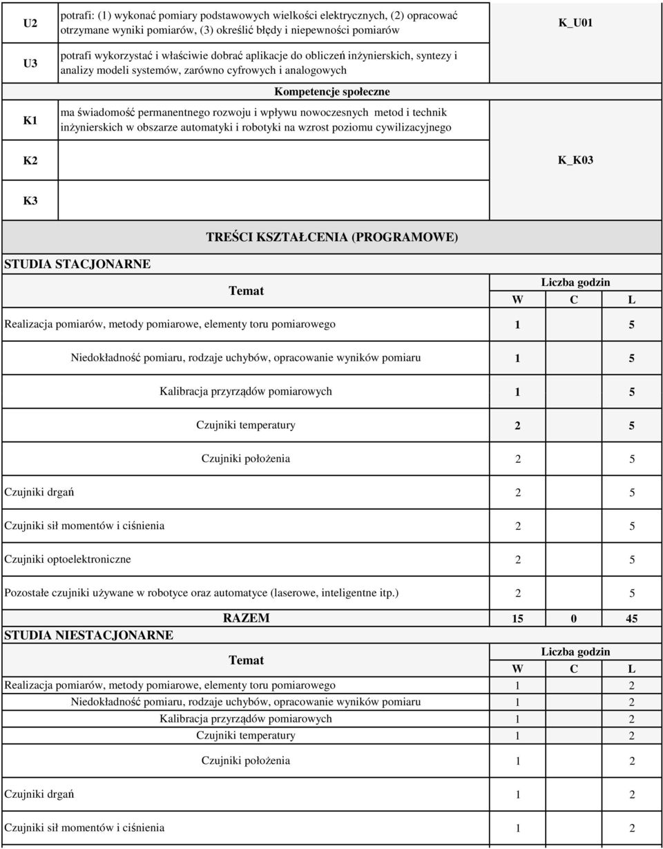 inżynierskich w obszarze automatyki i robotyki na wzrost poziomu cywilizacyjnego K_U K_ TREŚCI KSZTAŁCENIA (PROGRAMOWE) W C L Realizacja pomiarów, metody pomiarowe, elementy toru pomiarowego 5