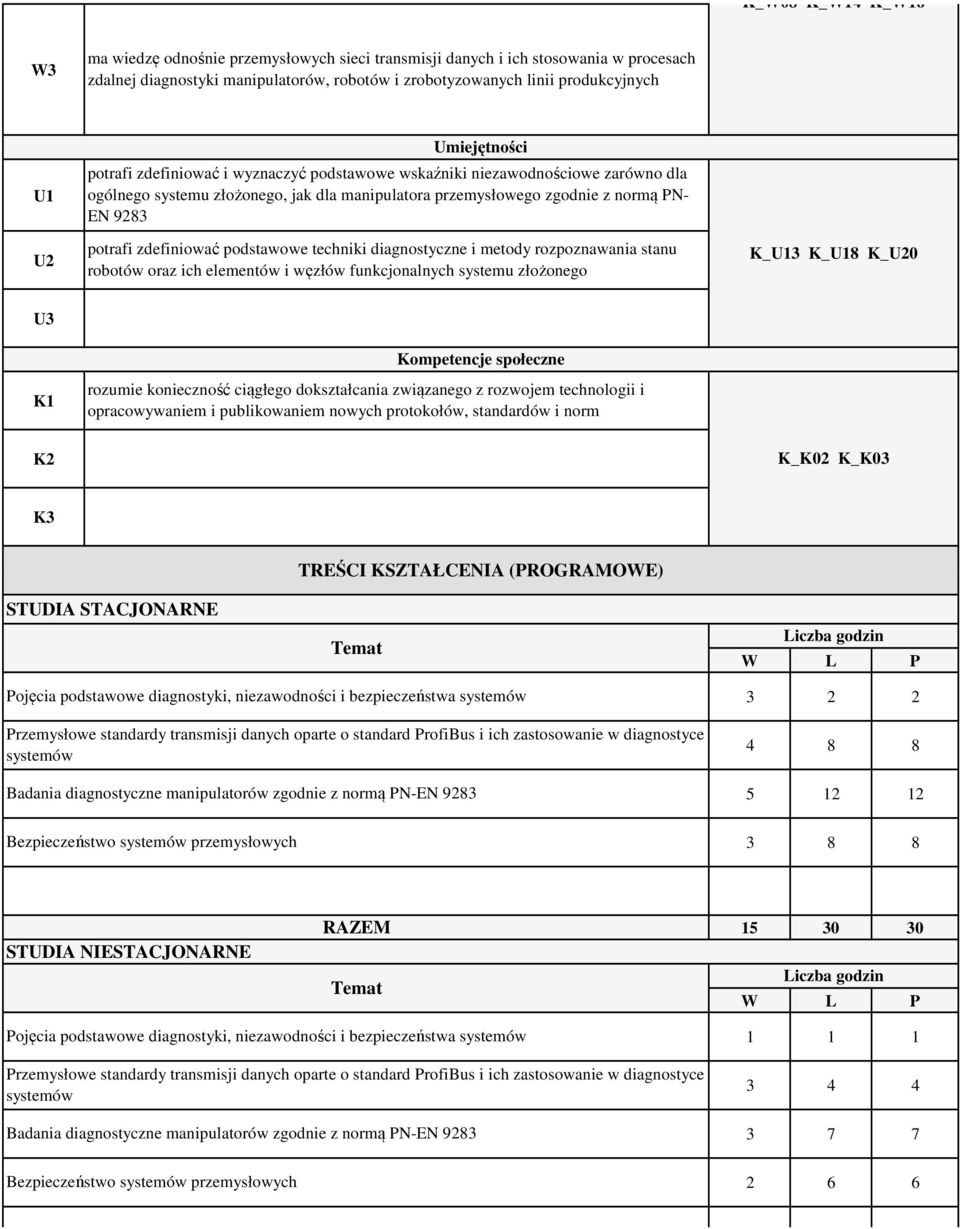 podstawowe techniki diagnostyczne i metody rozpoznawania stanu robotów oraz ich elementów i węzłów funkcjonalnych systemu złożonego K_ K_U8 K_U Kompetencje społeczne rozumie konieczność ciągłego