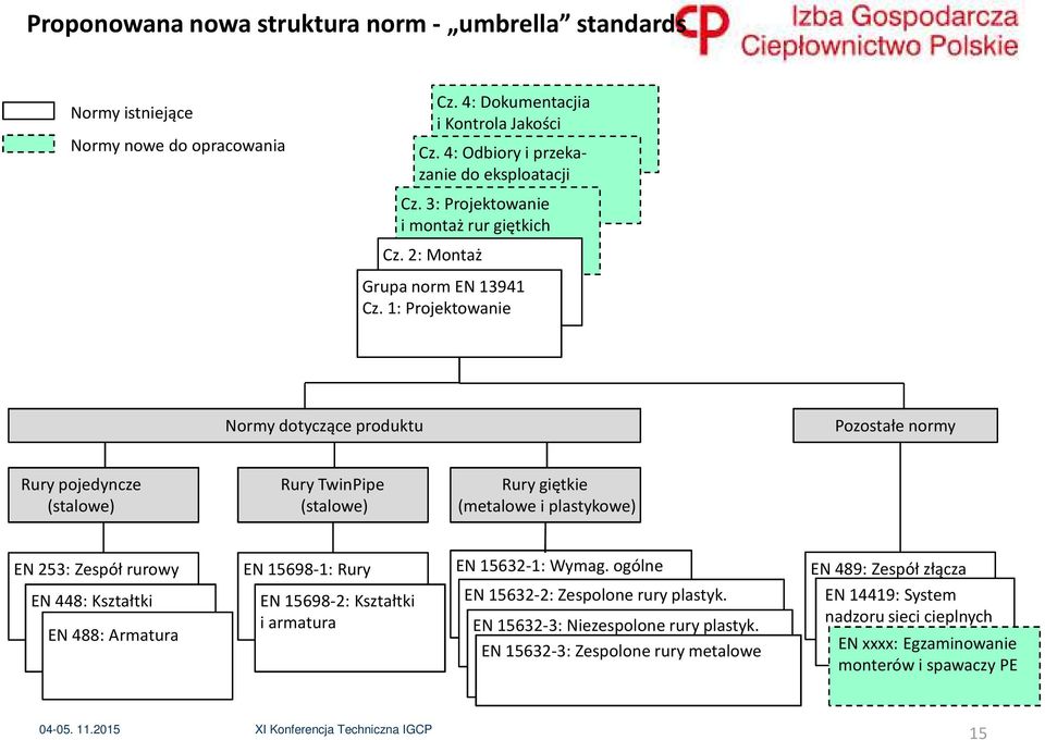 1: Projektowanie Normy dotyczące produktu Pozostałe normy Rury pojedyncze (stalowe) Rury TwinPipe (stalowe) Rury giętkie (metalowe i plastykowe) EN 253: Zespół rurowy EN 448: Kształtki EN