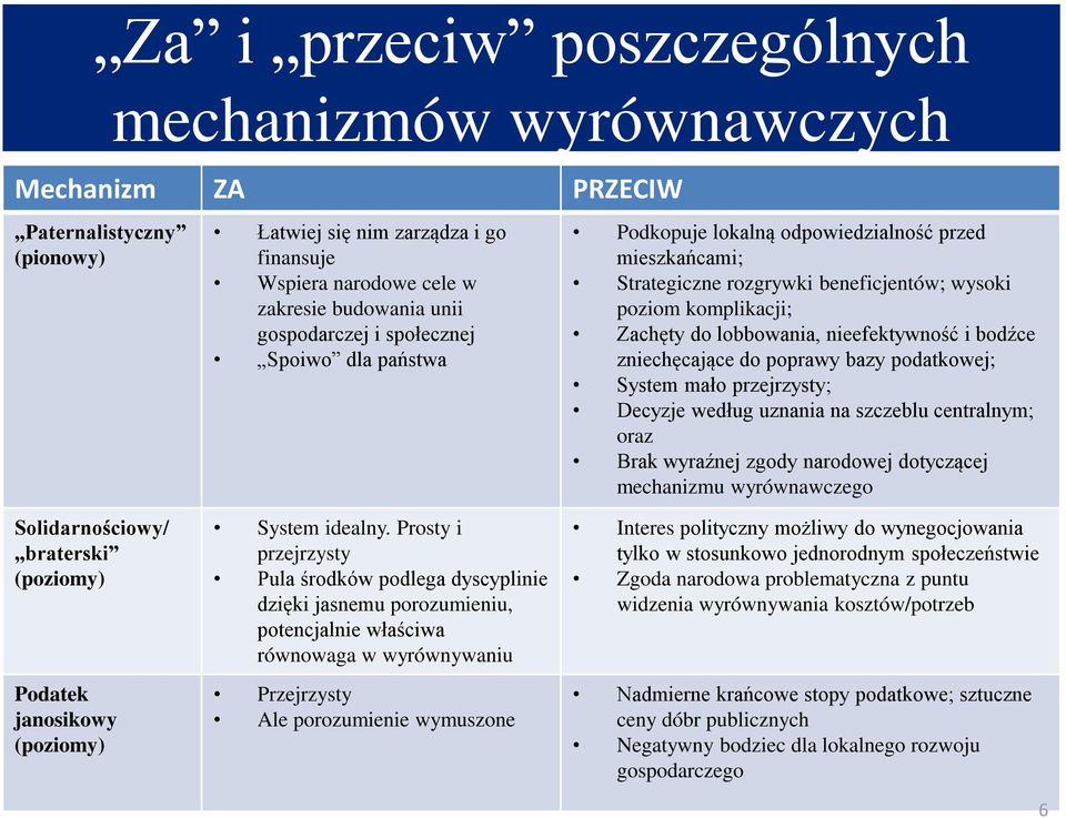 nieefektywność i bodźce zniechęcające do poprawy bazy podatkowej; System mało przejrzysty; Decyzje według uznania na szczeblu centralnym; oraz Brak wyraźnej zgody narodowej dotyczącej mechanizmu