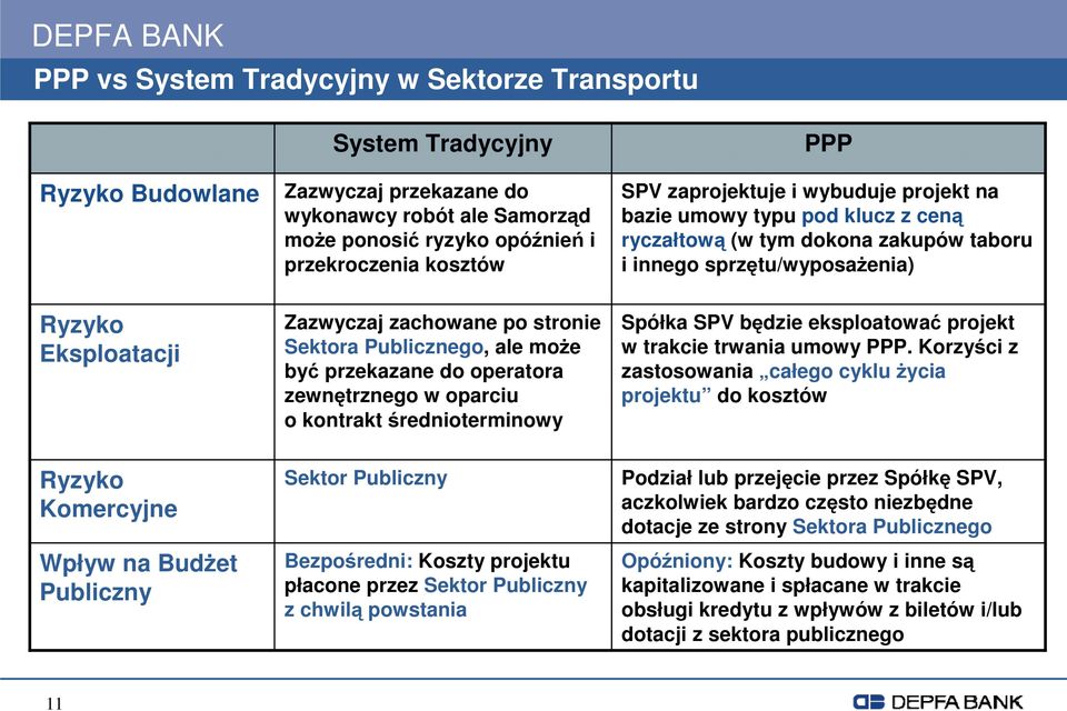 Publicznego, ale moŝe być przekazane do operatora zewnętrznego w oparciu o kontrakt średnioterminowy Spółka SPV będzie eksploatować projekt w trakcie trwania umowy PPP.