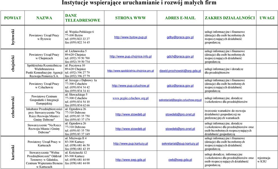 pl chojnicki człuchowski kartuski w Chojnicach Spółdzielnia Rzemieślnicza Wielobranżowa w Człuchowie Powiatowe Centrum Gospodarki i Integracji Europejskiej Inkubator przy Stowarzyszeniu "Na Rzecz