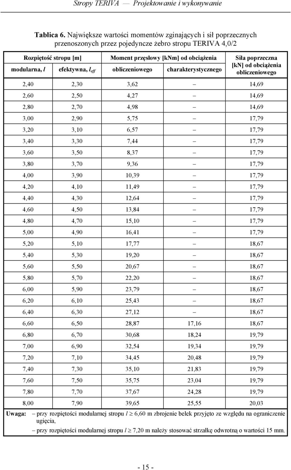 l eff obliczeniowego charakterystycznego Siła poprzeczna [kn] od obciążenia obliczeniowego 2,40 2,30 3,62 14,69 2,60 2,50 4,27 14,69 2,80 2,70 4,98 14,69 3,00 2,90 5,75 17,79 3,20 3,10 6,57 17,79