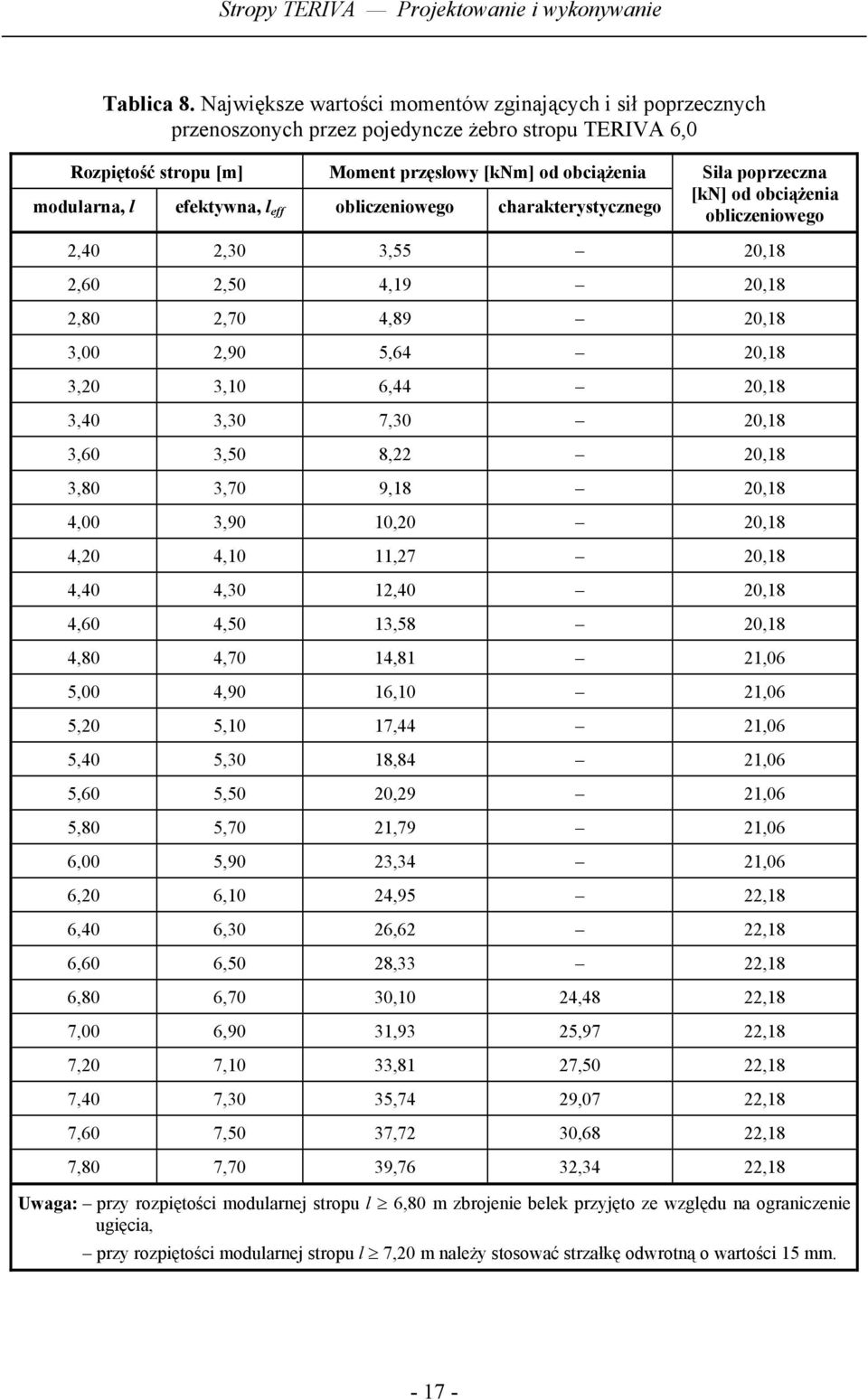 eff obliczeniowego charakterystycznego Siła poprzeczna [kn] od obciążenia obliczeniowego 2,40 2,30 3,55 20,18 2,60 2,50 4,19 20,18 2,80 2,70 4,89 20,18 3,00 2,90 5,64 20,18 3,20 3,10 6,44 20,18 3,40