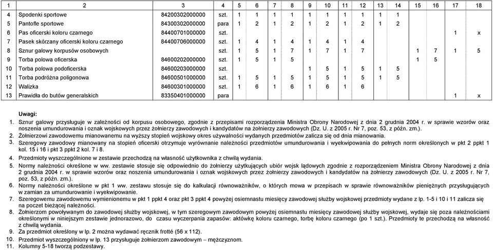 1 4 1 4 1 4 1 4 8 Sznur galowy korpusów osobowych szt. 1 5 1 7 1 7 1 7 1 7 1 5 9 Torba polowa oficerska 84600202000000 szt. 1 5 1 5 1 5 10 Torba polowa podoficerska 84600203000000 szt.