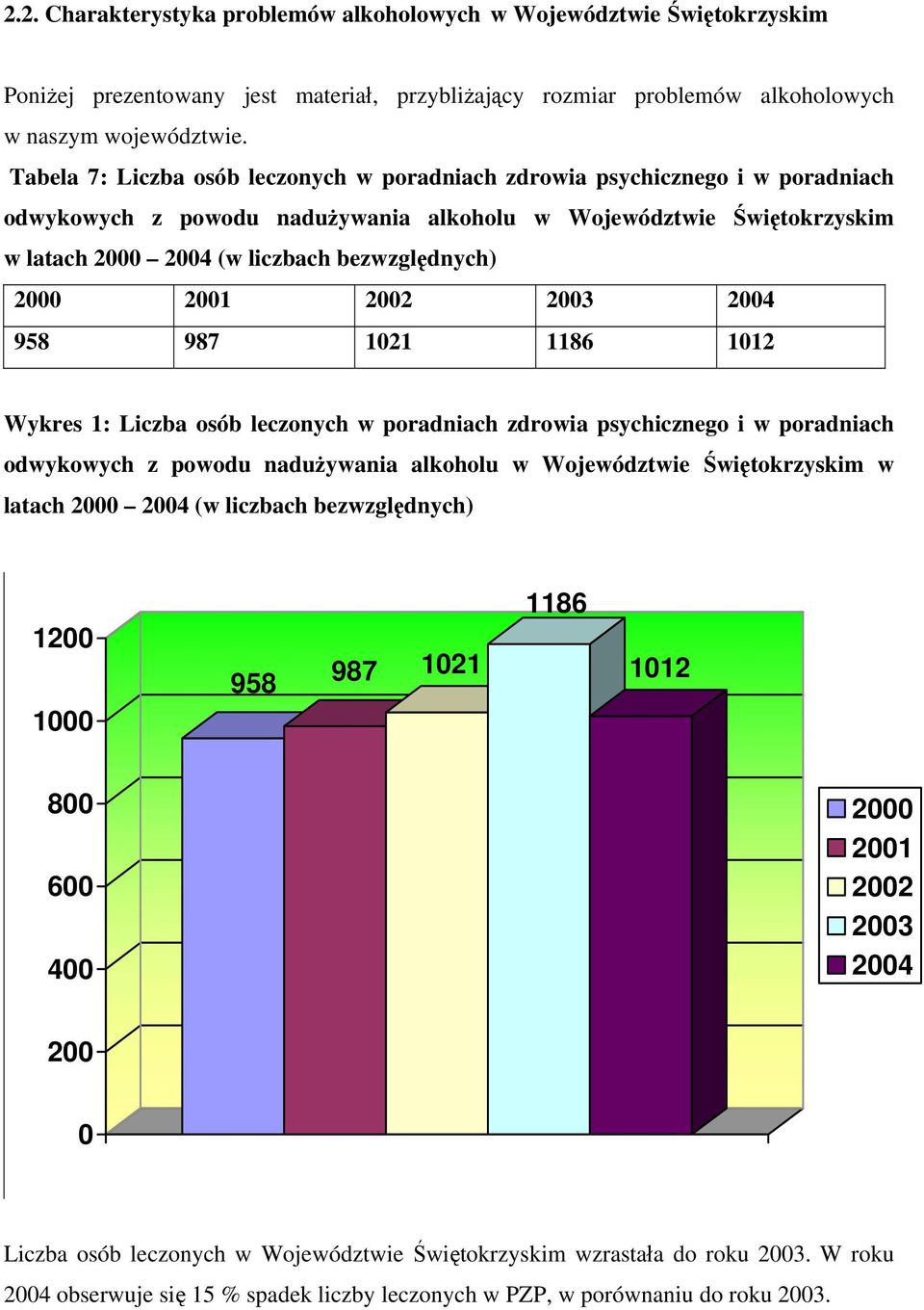 2000 2001 2002 2003 2004 958 987 1021 1186 1012 Wykres 1: Liczba osób leczonych w poradniach zdrowia psychicznego i w poradniach odwykowych z powodu nadużywania alkoholu w Województwie Świętokrzyskim