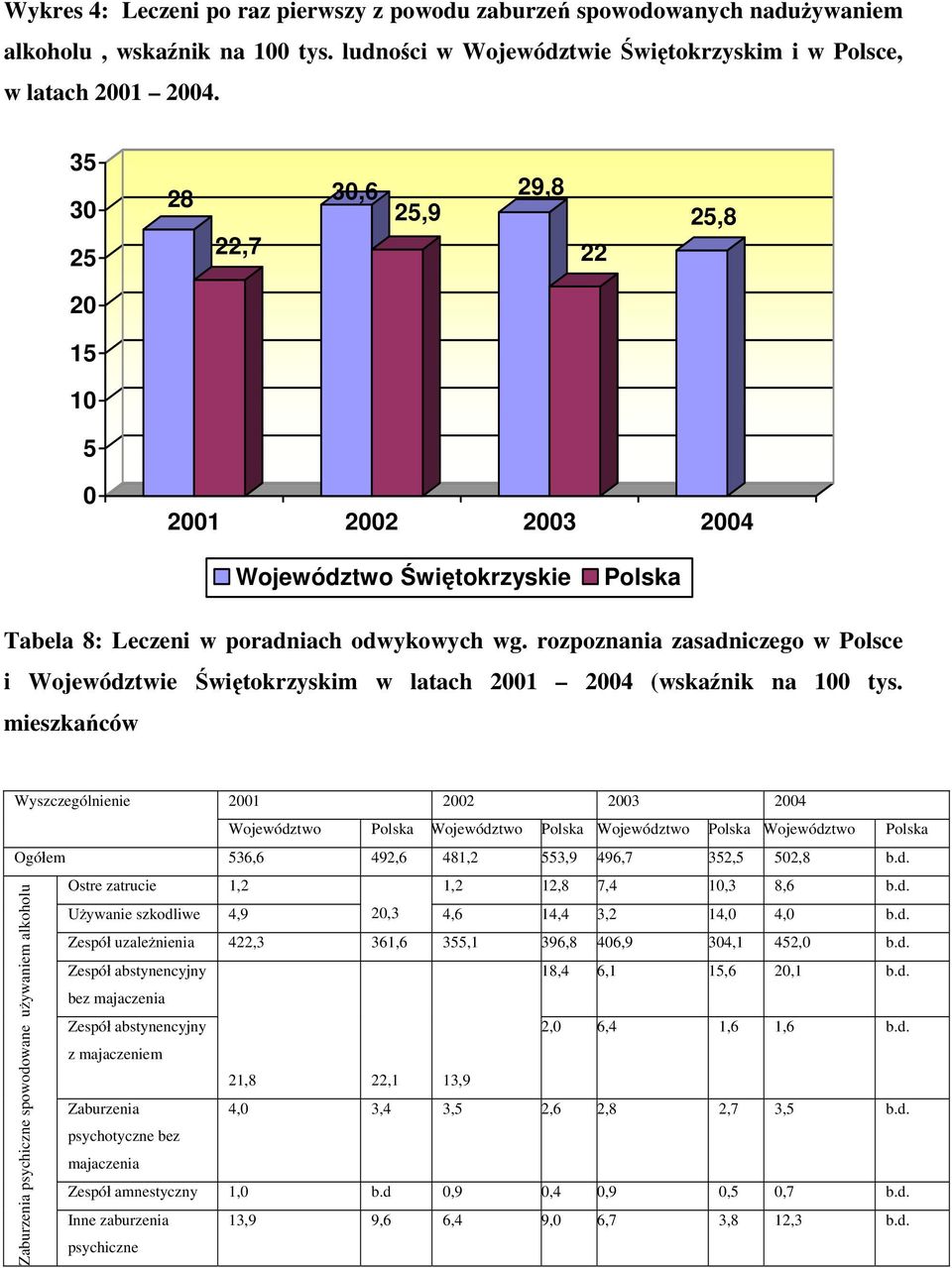 rozpoznania zasadniczego w Polsce i Województwie Świętokrzyskim w latach 2001 2004 (wskaźnik na 100 tys.