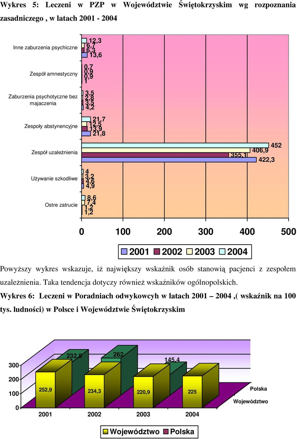 300 400 500 2001 2002 2003 2004 Powyższy wykres wskazuje, iż największy wskaźnik osób stanowią pacjenci z zespołem uzależnienia. Taka tendencja dotyczy również wskaźników ogólnopolskich.