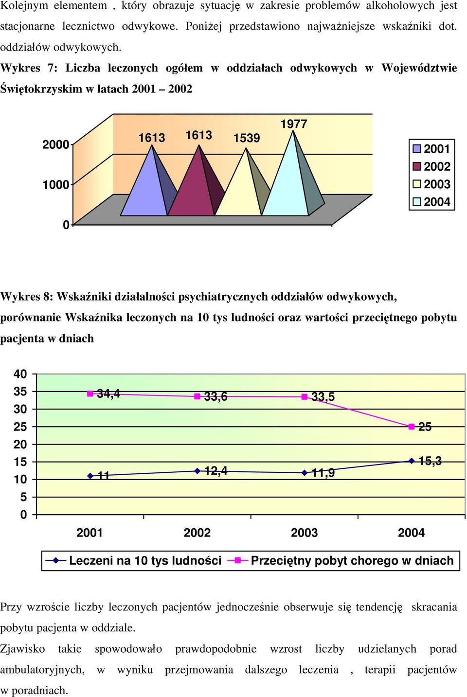 psychiatrycznych oddziałów odwykowych, porównanie Wskaźnika leczonych na 10 tys ludności oraz wartości przeciętnego pobytu pacjenta w dniach 40 35 30 25 20 15 10 5 0 34,4 33,6 33,5 25 15,3 11 12,4