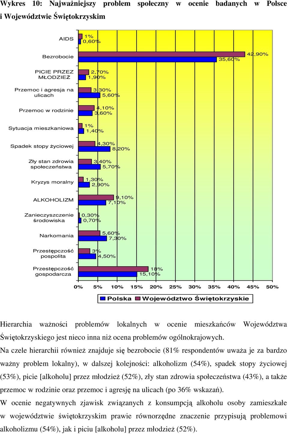 4,10% 3,60% 1% 1,40% 4,30% 8,20% 3,40% 5,70% 1,30% 2,90% 9,10% 7,10% 0,30% 0,70% 5,60% 7,30% 3% 4,50% Przestępczość gospodarcza 18% 15,10% 0% 5% 10% 15% 20% 25% 30% 35% 40% 45% 50% Polska Województwo