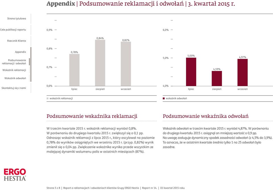 odwołań wskaźnika reklamacji wskaźnika odwołań W trzecim kwartale 2015 r. wskaźnik reklamacji wyniósł 0,8%. W porównaniu do drugiego kwartału 2015 r. zwiększył się o 0,1 pp.