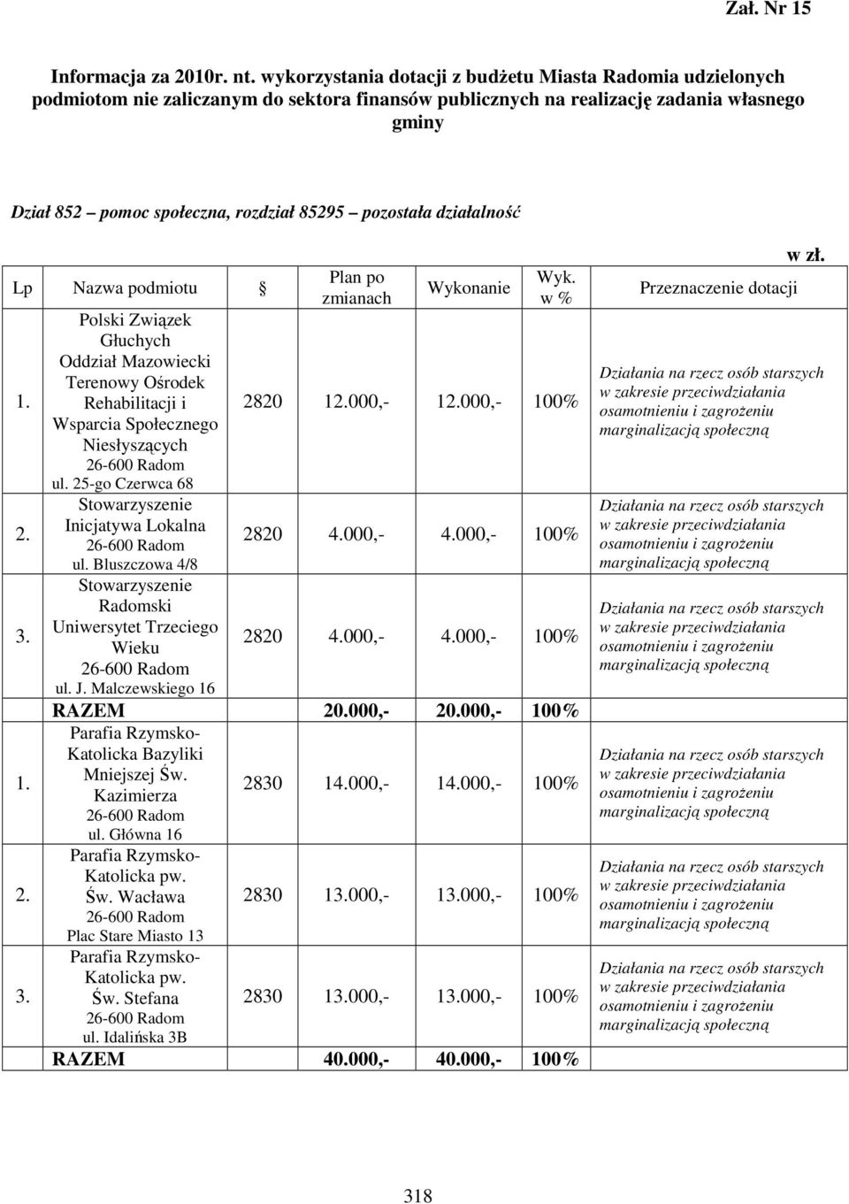 000,- 100% Inicjatywa Lokalna 2820 4.000,- 4.000,- 100% ul. Bluszczowa 4/8 Radomski Uniwersytet Trzeciego Wieku 2820 4.000,- 4.000,- 100% ul. J. Malczewskiego 16 RAZEM 20.000,- 20.