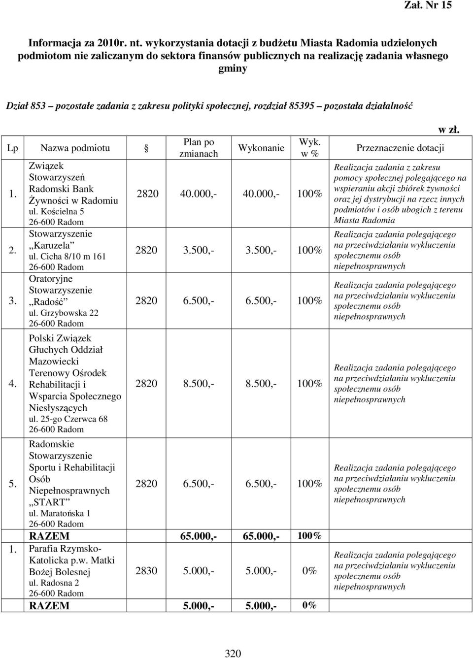 25-go Czerwca 68 Radomskie Sportu i Rehabilitacji Osób Niepełnosprawnych START ul. Maratońska 1 2820 40.000,- 40.000,- 100% 2820 3.500,- 3.500,- 100% 2820 6.500,- 6.500,- 100% 2820 8.500,- 8.