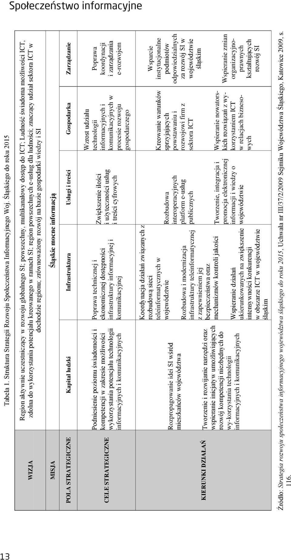 ramach SI; region powszechnych e-usług dla ludności; znaczący udział sektora ICT w dochodzie regionu; zrównoważony rozwój na bazie gospodarki wiedzy i SI Kapitał ludzki Podniesienie poziomu