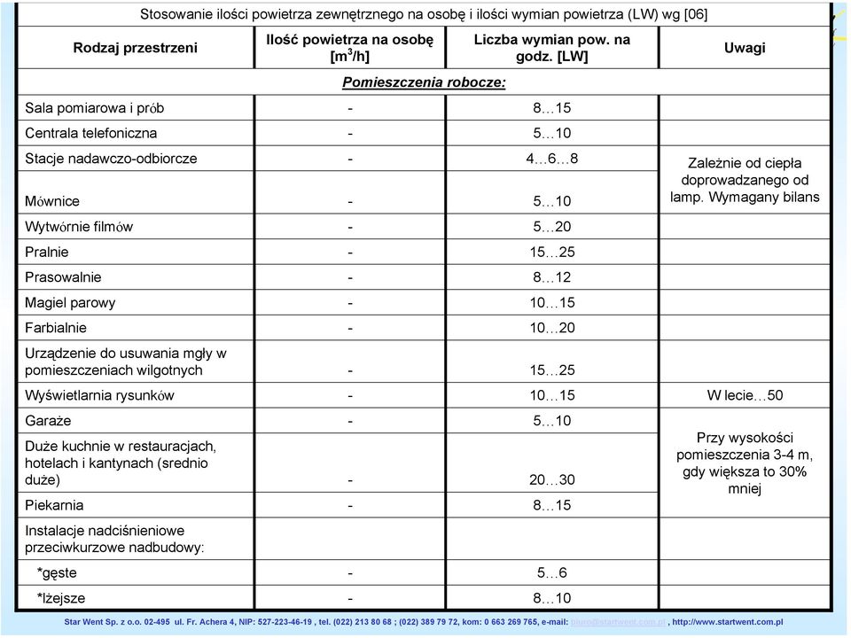 *lżejsze Stosowanie ilości powietrza zewnętrznego na osobę i ilości wymian powietrza (LW) wg [06] Ilość powietrza na osobę [m 3 /h] Pomieszczenia robocze: Liczba wymian pow. na godz.