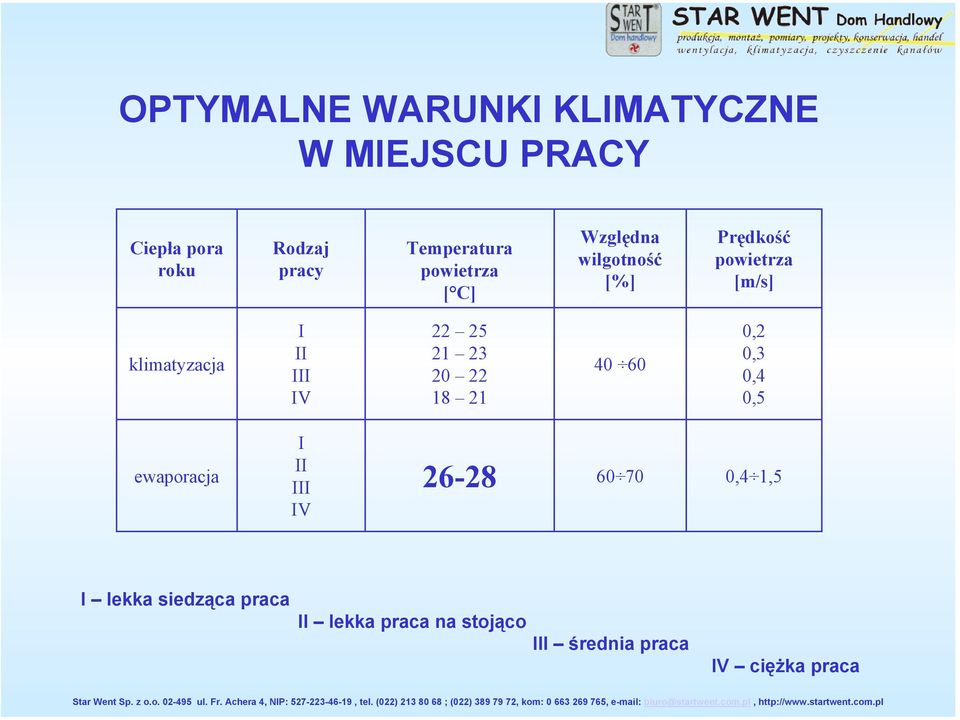 0,4 1,5 I lekka siedząca praca II lekka praca na stojąco III średnia praca IV ciężka praca Star Went Sp. z o.o. 02495 ul. Fr.