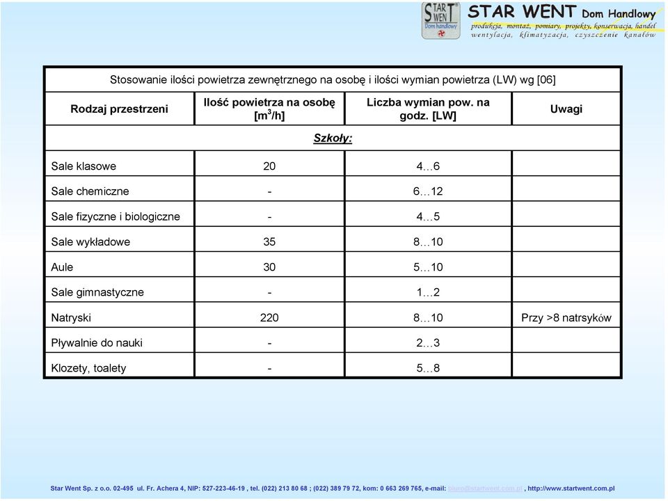 [LW] Uwagi Szkoły: Sale klasowe 20 4 6 Sale chemiczne 6 12 Sale fizyczne i biologiczne 4 5 Sale wykładowe 35 8 10 Aule 30 5 10 Sale gimnastyczne