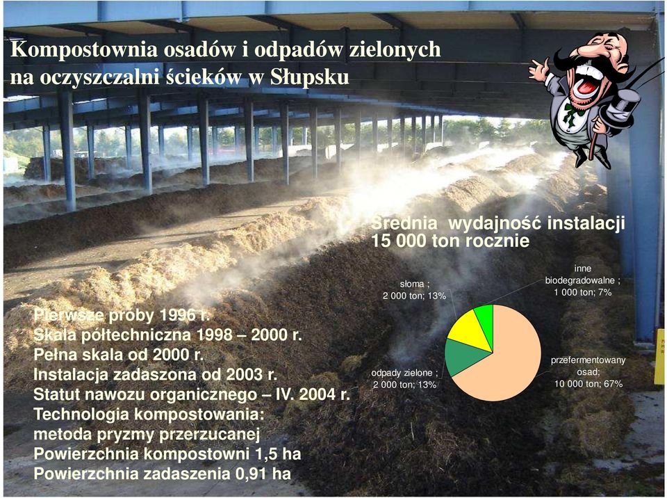 odpady zielone ; 2 000 ton; 13% Statut nawozu organicznego IV. 2004 r.