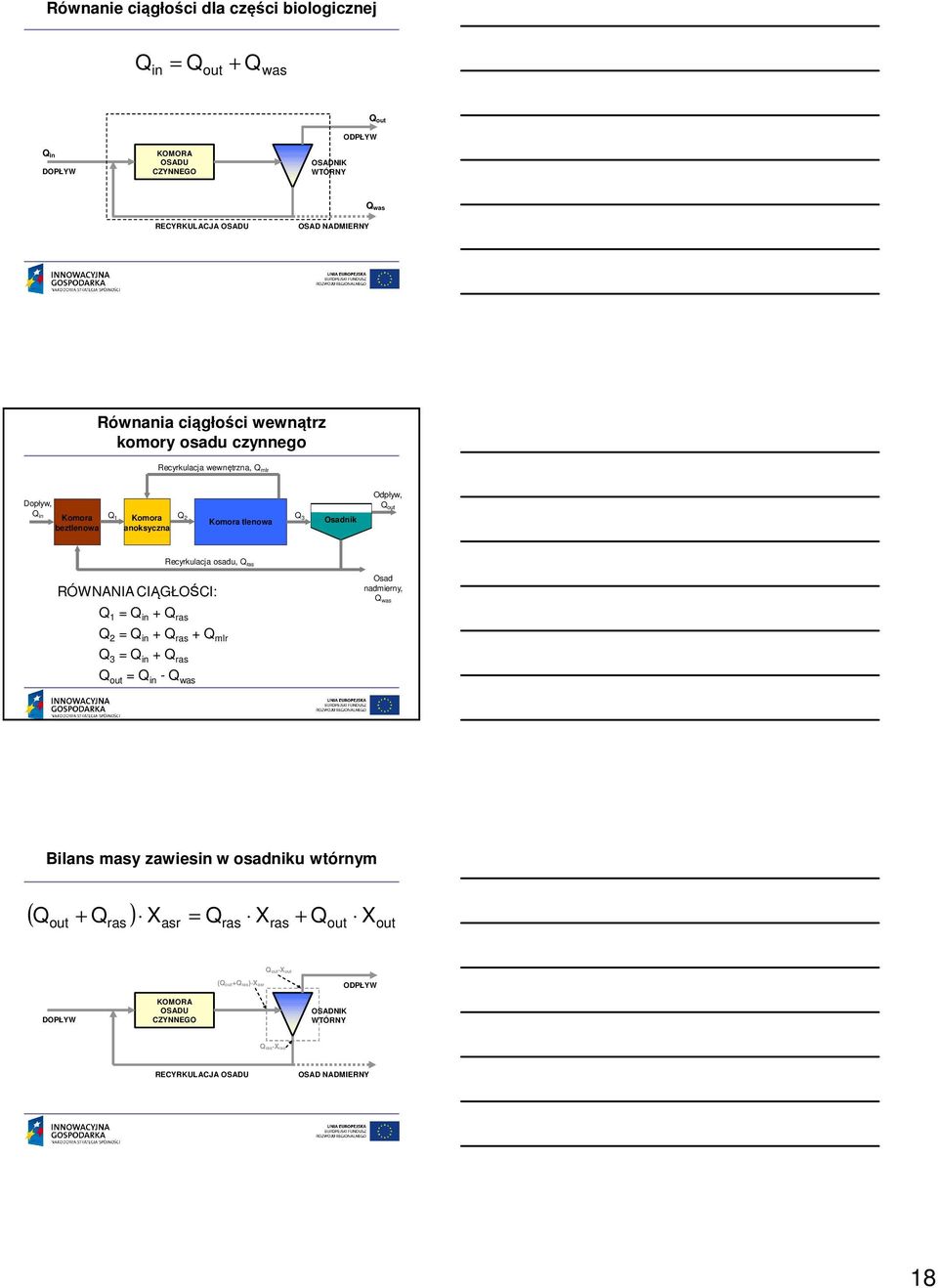 Recyrkulacja osadu, Q ras RÓWNANIA CIĄGŁOŚCI: Q 1 = Q in + Q ras Q 2 = Q in + Q ras + Q mlr Q = Q in + Q ras Q out = Q in - Q was Osad nadmierny, Q was Bilans masy zawiesin