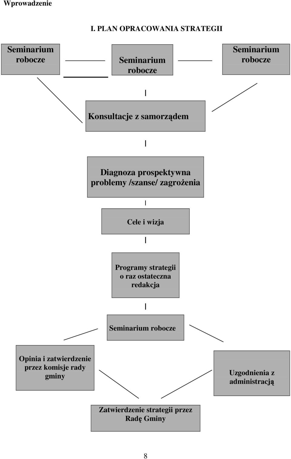 Diagnoza prospektywna problemy /szanse/ zagro enia Cele i wizja Programy strategii o raz