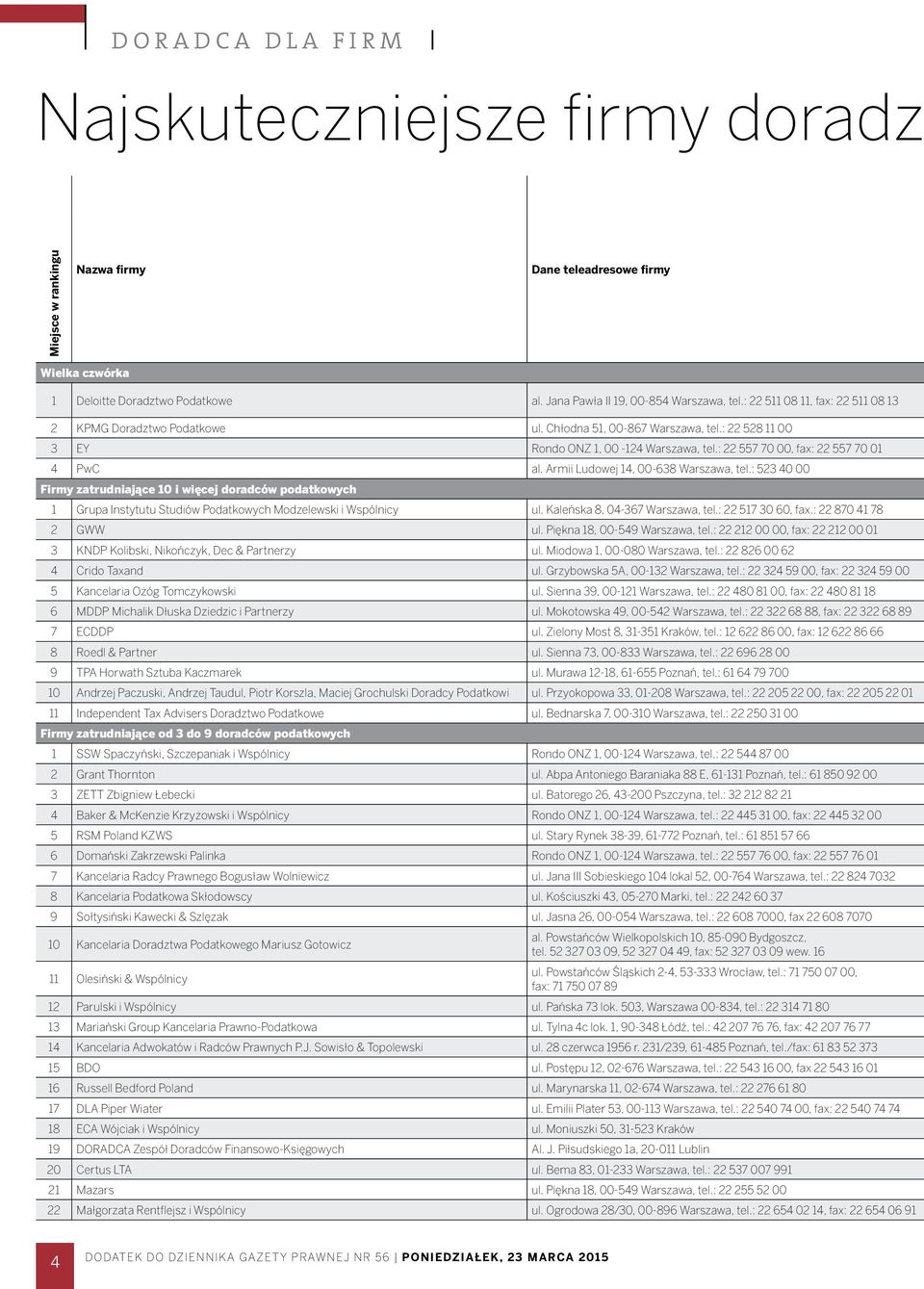 Armii Ludowej 14, 00-638 Warszawa, tel.: 523 40 00 Firmy zatrudniające 10 i więcej doradców podatkowych 1 Grupa Instytutu Studiów Podatkowych Modzelewski i Wspólnicy ul.