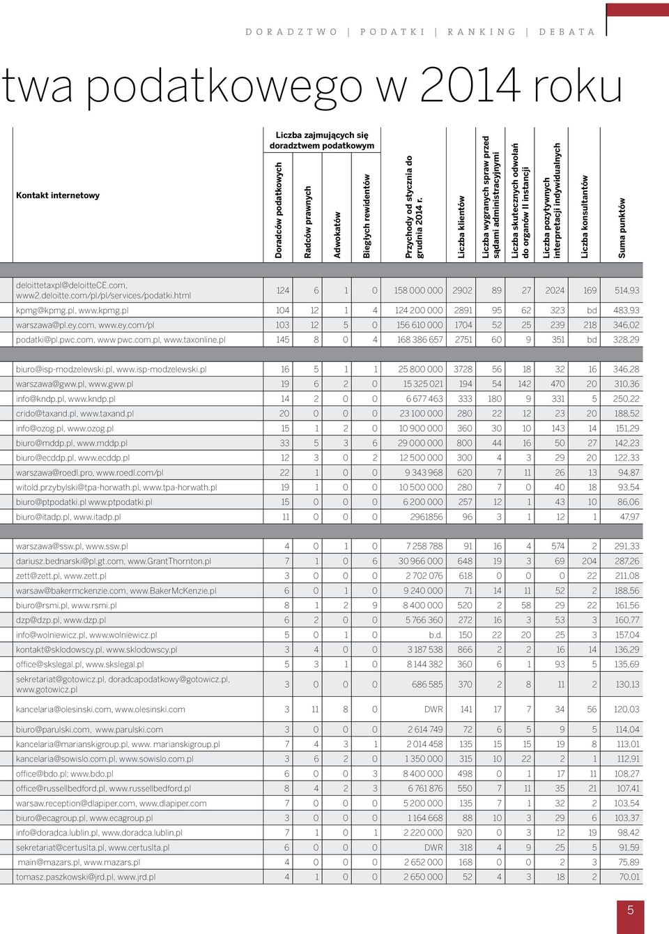 Liczba klientów Liczba wygranych spraw przed sądami administracyjnymi Liczba skutecznych odwołań do organów II instancji Liczba pozytywnych interpretacji indywidualnych Liczba konsultantów Suma