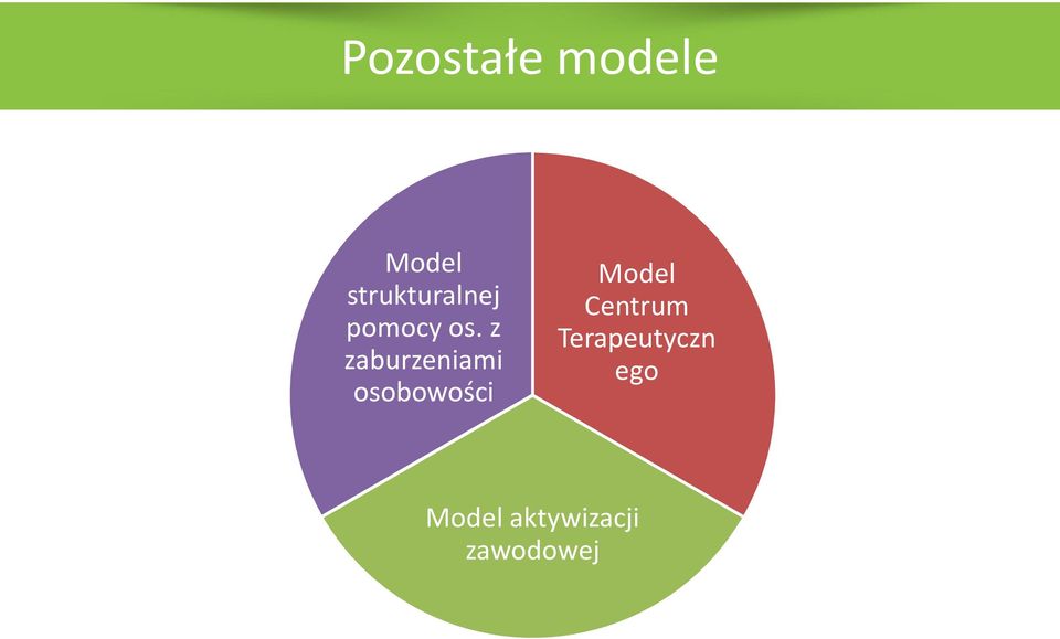 z zaburzeniami osobowości Model