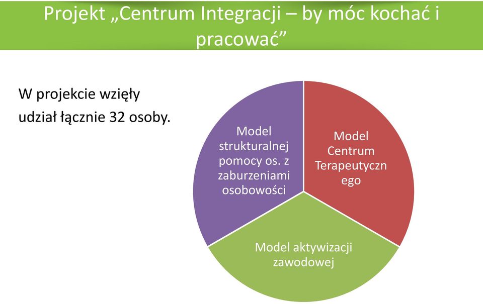 Model strukturalnej pomocy os.