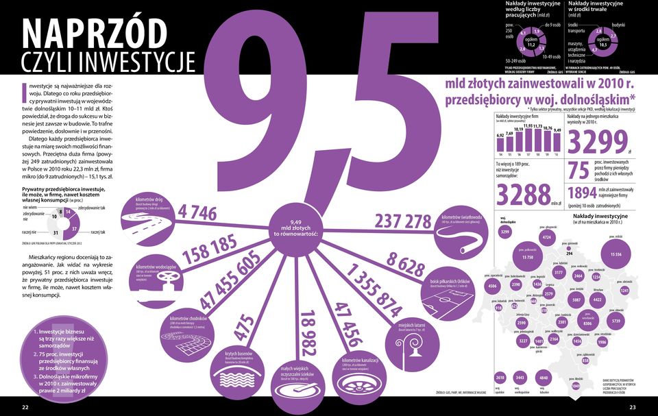 Przeciętna duża firma (powyżej 249 zatrudnionych) zainwestowała w Polsce w 2010 roku 22,3 mln zł, firma mikro (do 9 zatrudnionych) 15,1 tys. zł. Prywatny przedsiębiorca inwestuje, ile może, w firmę, nawet kosztem własnej konsumpcji (w proc.