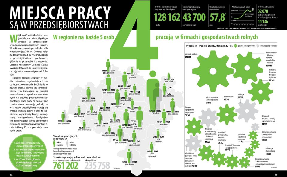 Dlatego mieszkańcy Dolnego Śląska uważają (89 proc.), że to przedsiębiorcy dają zatrudnienie większości Polaków.