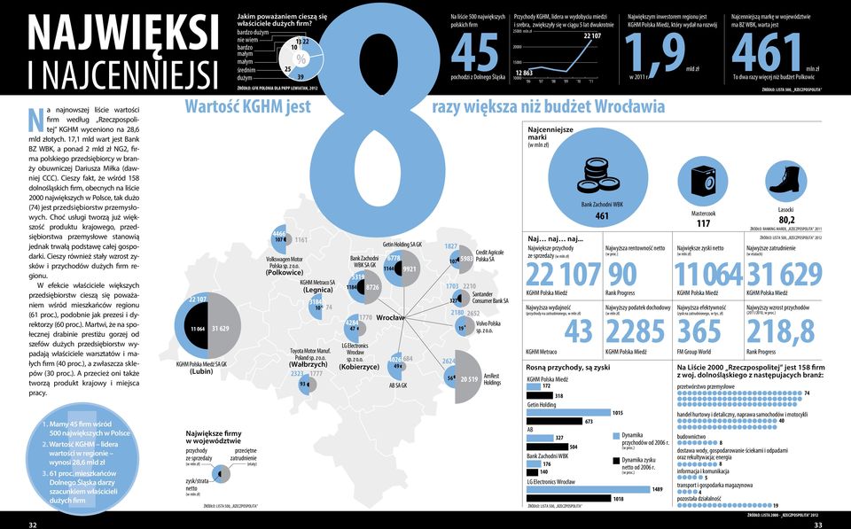 Cieszy fakt, że wśród 158 dolnośląskich firm, obecnych na liście 2000 największych w Polsce, tak dużo (74) jest przedsiębiorstw przemysłowych.