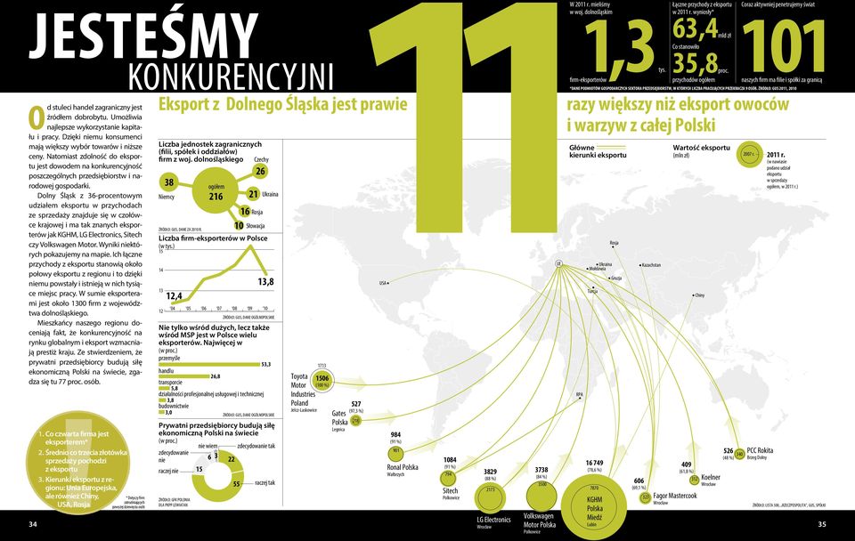 ŹRÓDŁO: GUS 2011, 2010 Eksport z Dolnego Śląska jest prawie razy większy niż eksport owoców i warzyw z całej Polski Liczba jednostek zagranicznych Główne Wartość eksportu (filii, spółek i oddziałów)