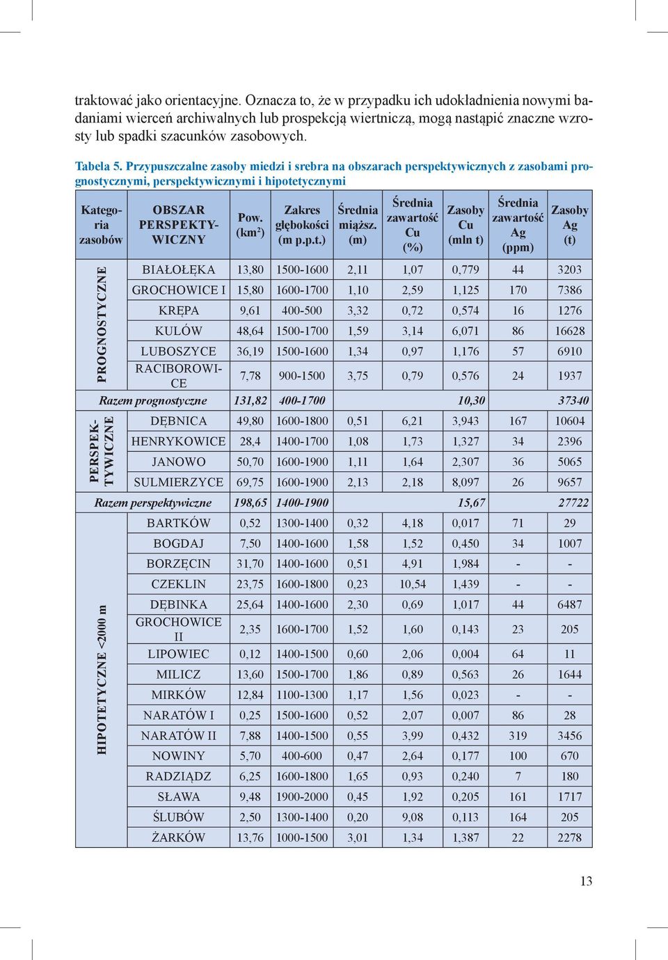 Przypuszczalne zasoby miedzi i srebra na obszarach perspektywicznych z zasobami prognostycznymi, perspektywicznymi i hipotetycznymi Kategoria zasobów PROGNOSTYCZNE OBSZAR PERSPEKTY- WICZNY Pow.
