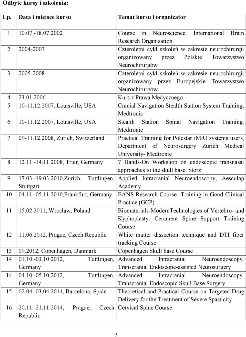 Europejskie Towarzystwo Neurochirurgów 4 23.01.2006 Kurs z Prawa Medycznego 5 10-11.12.2007, Louisville, USA Cranial Navigation Stealth Station System Training, Medtronic 6 10-11.12.2007, Louisville, USA Stealth Station Spinal Navigation Training, Medtronic 7 09-11.