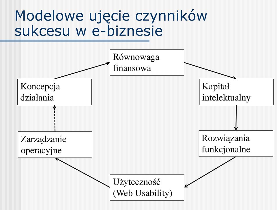 działania Kapitał intelektualny Zarządzanie