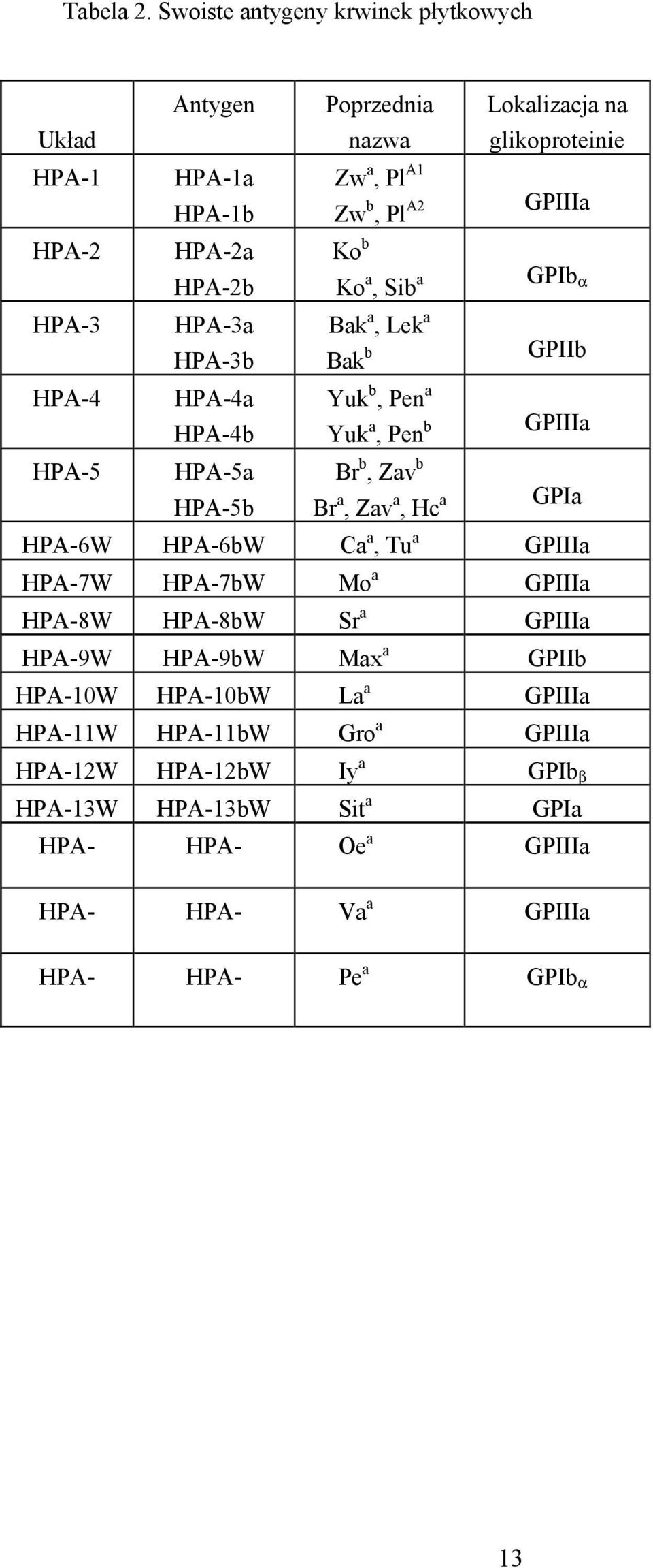 b HPA-2b Ko a, Sib a GPIb α HPA-3 HPA-3a Bak a, Lek a HPA-3b Bak b GPIIb HPA-4 HPA-4a Yuk b, Pen a HPA-4b Yuk a, Pen b GPIIIa HPA-5 HPA-5a Br b, Zav b HPA-5b Br a,