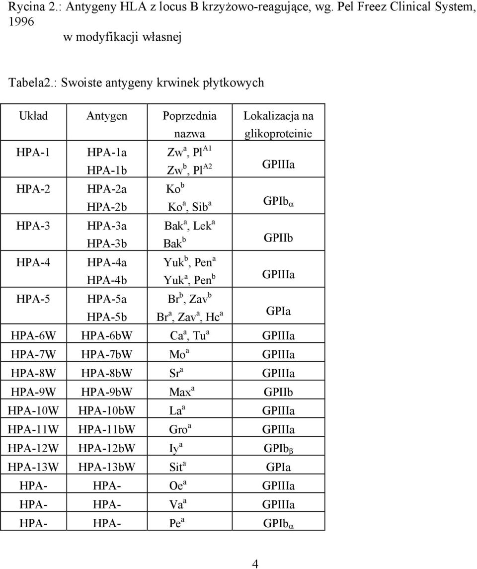 GPIb α HPA-3 HPA-3a HPA-3b Bak a, Lek a Bak b GPIIb HPA-4 HPA-4a HPA-4b Yuk b, Pen a Yuk a, Pen b GPIIIa HPA-5 HPA-5a HPA-5b Br b, Zav b Br a, Zav a, Hc a GPIa HPA-6W HPA-6bW Ca a, Tu a