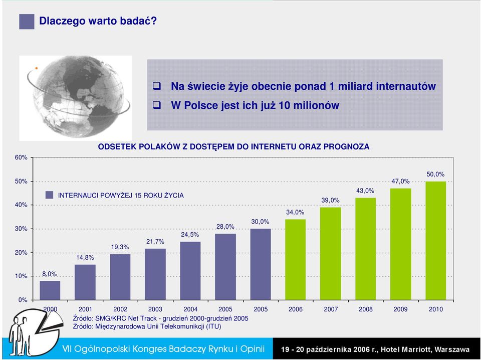 DO INTERNETU ORAZ PROGNOZA 60% 50% 47,0% 50,0% 40% INTERNAUCI POWYśEJ 15 ROKU śycia 34,0% 39,0% 43,0% 30% 20%