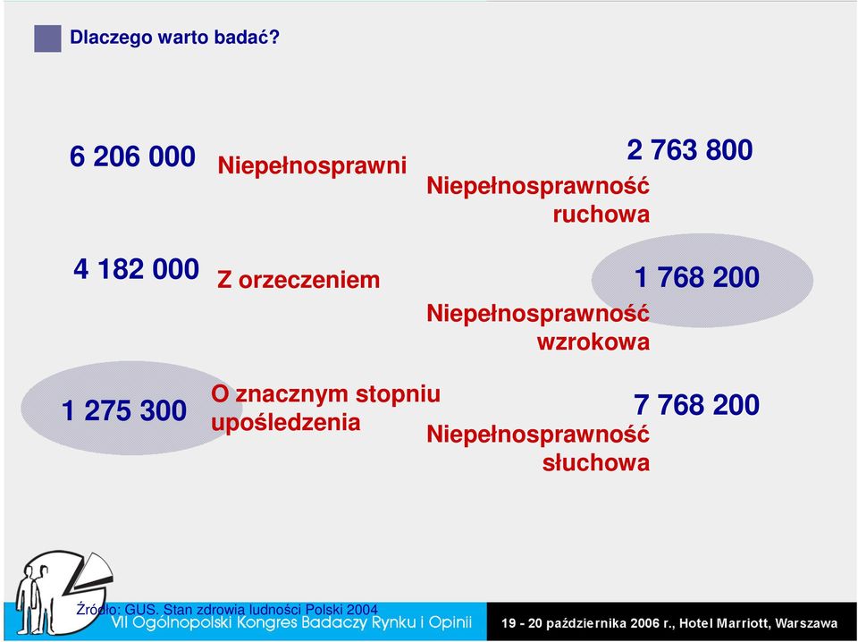 Niepełnosprawność ruchowa 1 768 200 Niepełnosprawność wzrokowa 1