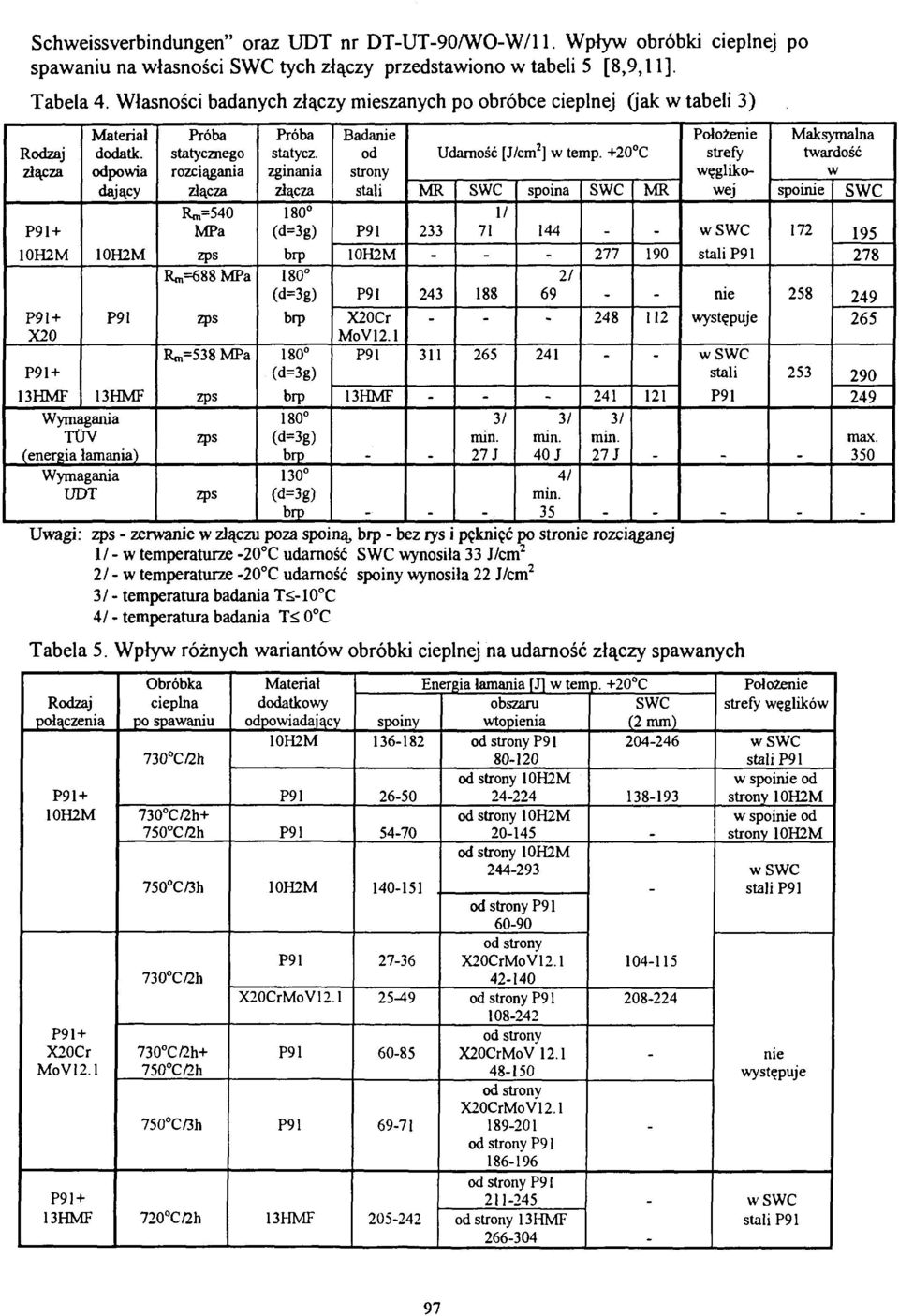 odpowia dający Wymagania TUV (energia łamania) Wymagania UDT Próba statycznego rozciągania Rm=540 MPa Rm=688 MPa R,=538 MPa Próba sta tycz. zginania 130 Badanie od strony stali X20Cr MoV12.