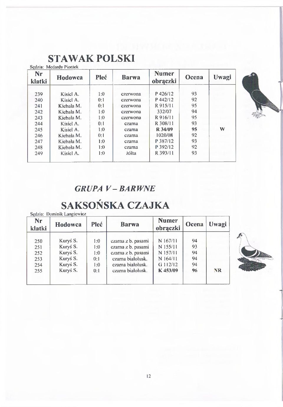 1 0 czarna P 387/12 93 248 Kiebała M. 1 0 czarna P 392/12 92 249 Kisiel A. 1 0 żółta R 393/11 93 GRUPA V - BARWNE Sędzia: D om inik L an giew icz SAKSOŃSKA CZAJKA 250 Kuryś S. l 0 czarna z b.